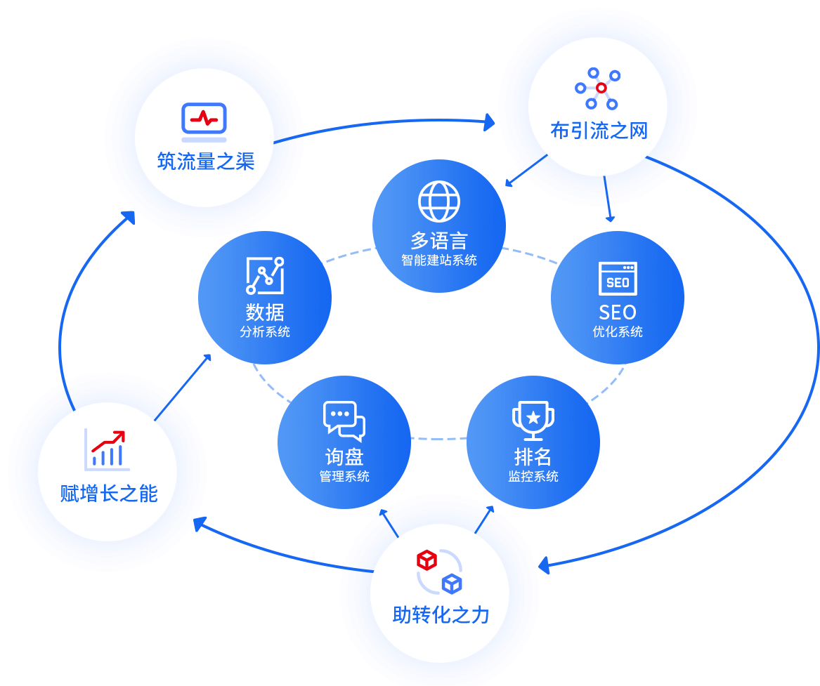 一站式外貿數字營銷解決方案