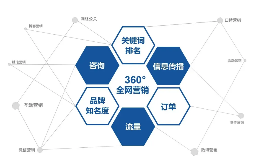 深圳網絡推廣的方法有哪些?